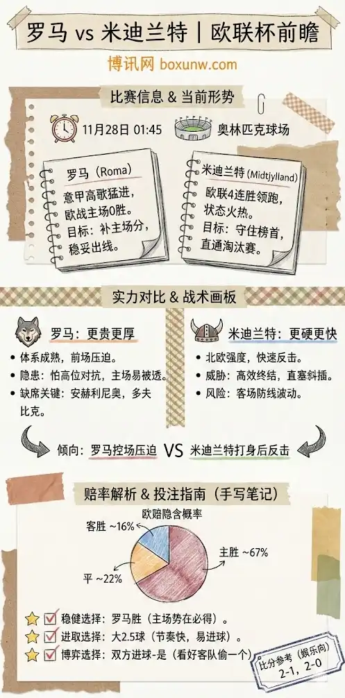 罗马vs米迪兰特 | 欧联杯联赛阶段第5轮 | 前瞻+赔率解析+投注指南