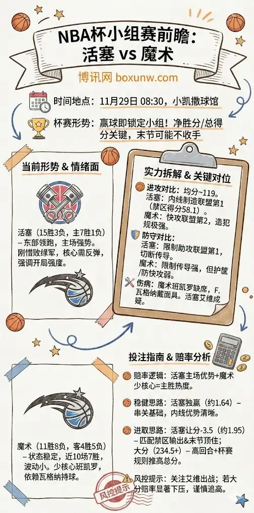 活塞vs魔术 | NBA杯小组赛 | 形势解析、赔率解读与投注指南