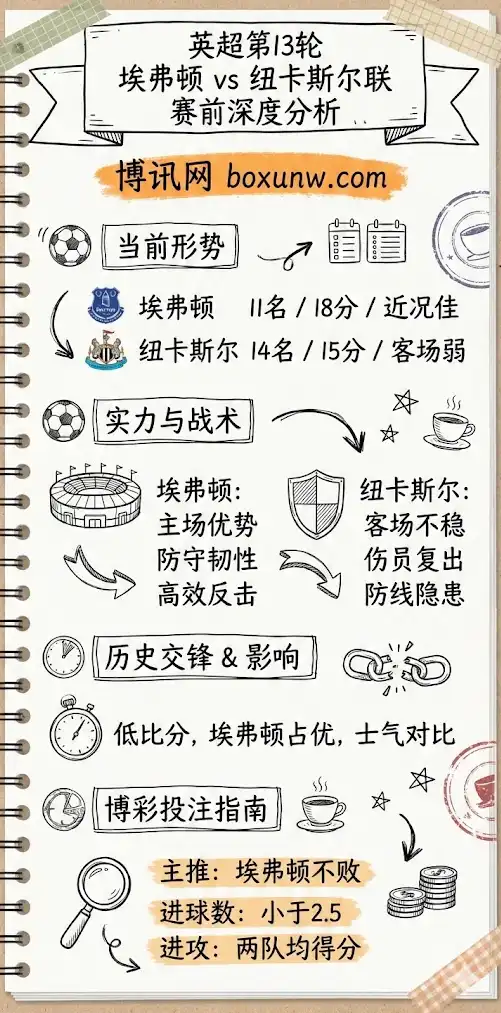 埃弗顿vs纽卡斯尔联 | 英超第13轮 | 赛前深度分析