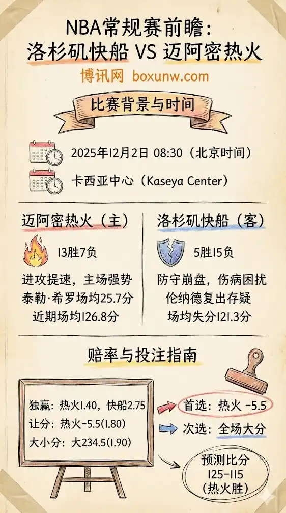 NBA前瞻：快船客场挑战热火，攻防数据对比与盘口深度解析