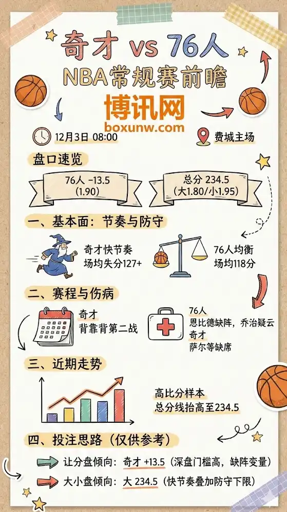 奇才vs76人 | 12月3日NBA常规赛 | 最新盘口+数据前瞻