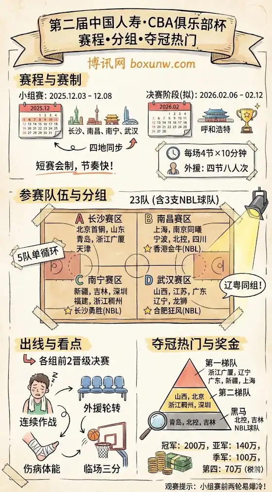 CBA俱乐部杯 | 奖金分配 | 赛程安排与分组 | 参赛队伍与夺冠热门