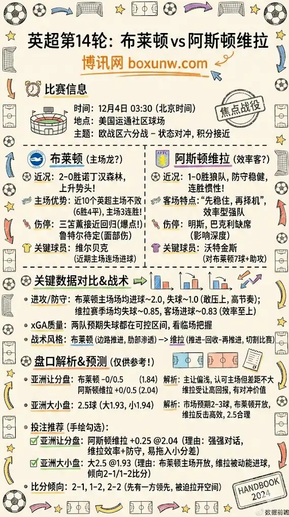 布莱顿 vs 阿斯顿维拉 | 英超第14轮 | 数据前瞻&盘口解析