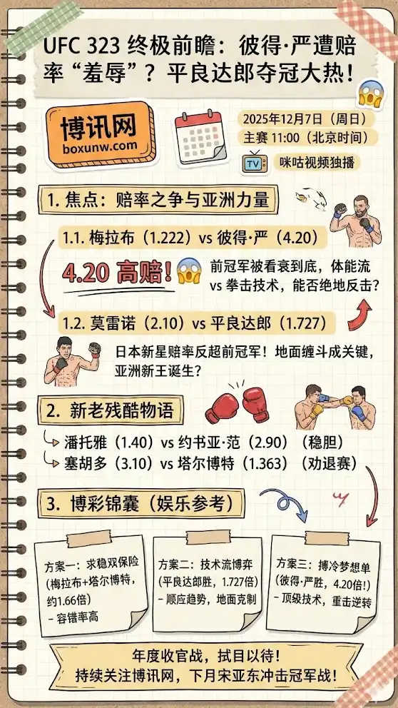 UFC323终极前瞻:彼得·严遭赔率“羞辱”开出4.20高赔?平良达郎反客为主成夺冠大热!