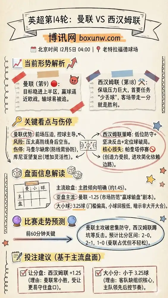 曼联vs西汉姆联 | 英超第14轮 | 形势解析与投注建议