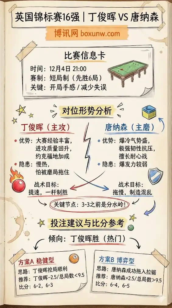 丁俊晖vs唐纳森 | 英国锦标赛16强 | 形势解析与投注建议
