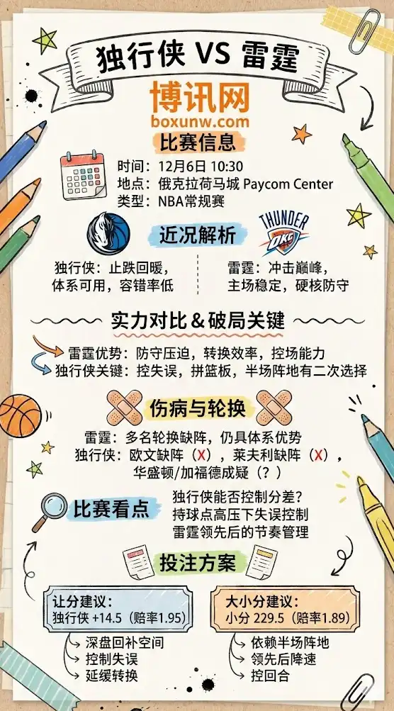 独行侠 vs 雷霆 | NBA常规赛 | 近况解析&让分大小分前瞻