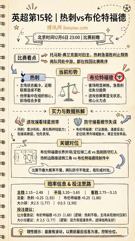 热刺vs布伦特福德 | 英超第15轮 | 前瞻解析与盘面建议