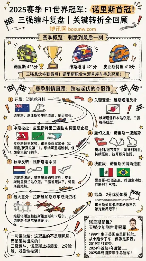 诺里斯首夺F1世界冠军 | 2025赛季三强缠斗复盘 | 关键转折全回顾