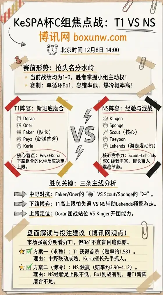 T1 vs NS | KeSPA杯小组赛C组 | 赛前形势、实力解析与投注建议