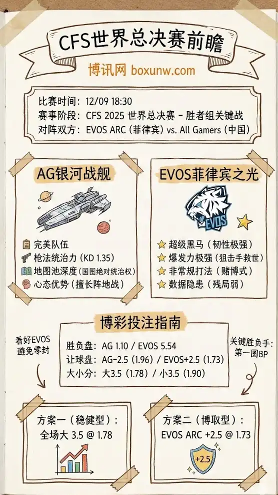 CFS前瞻：AG vs EVOS 深度前瞻，赔率分析，比赛预测