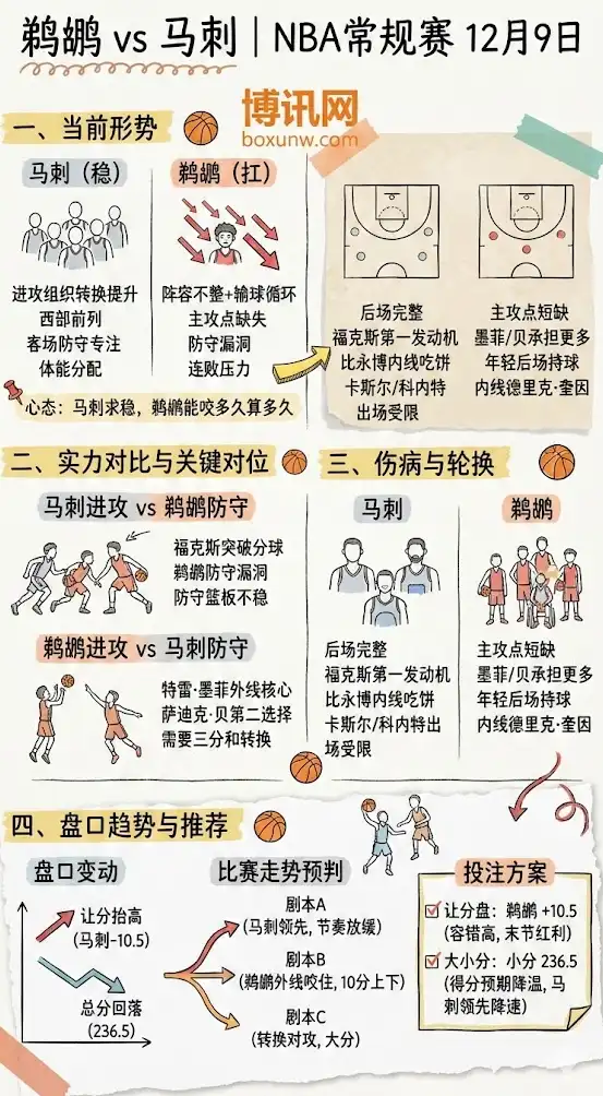 鹈鹕vs马刺 | NBA常规赛12月9日 | 形势解析+伤病轮换+盘口趋势与推荐