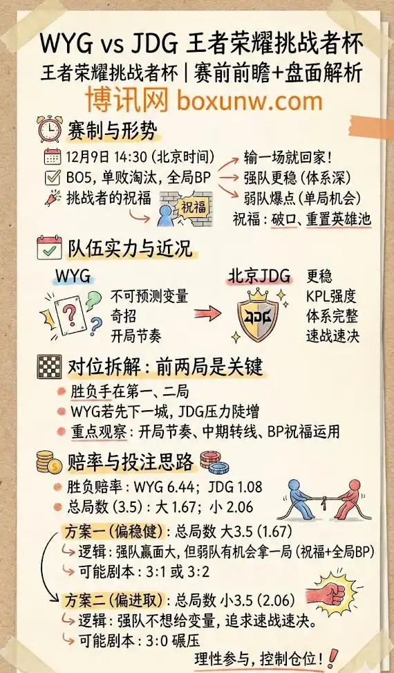 WYG vs JDG | 王者荣耀挑战者杯 | 赛前前瞻+盘面解析