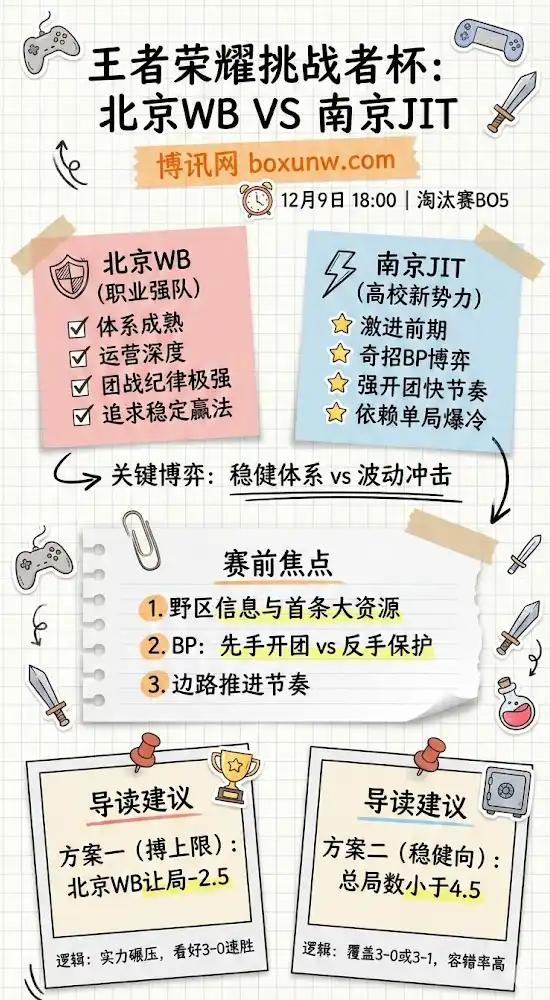 北京WB vs 南京JIT | 王者荣耀挑战者杯 | 赛前形势、实力拆解与投注思路