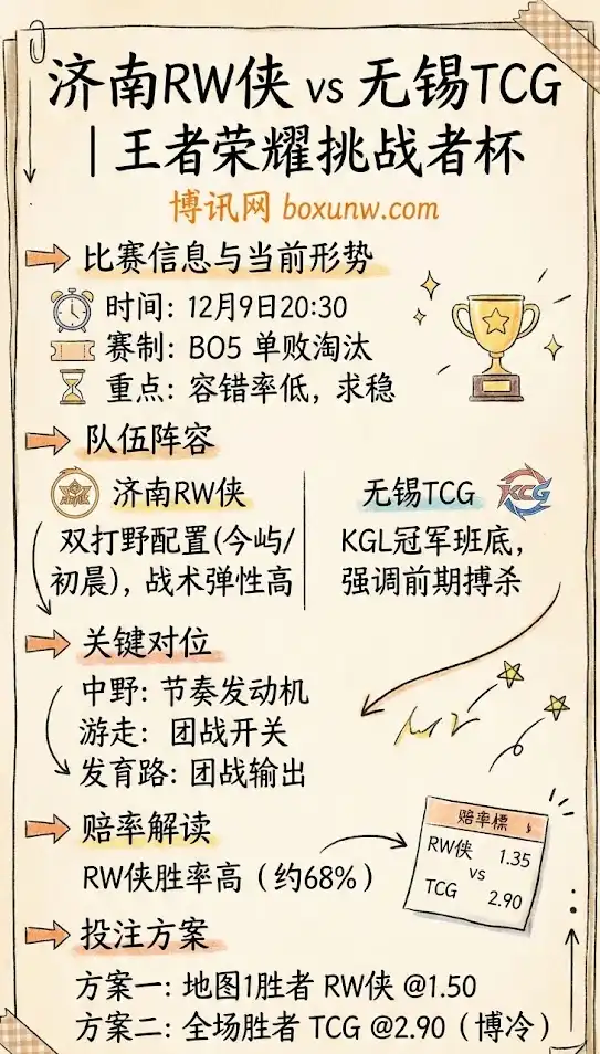 济南RW侠 vs 无锡TCG | 王者荣耀挑战者杯 | 赛前形势、实力解析与投注思路