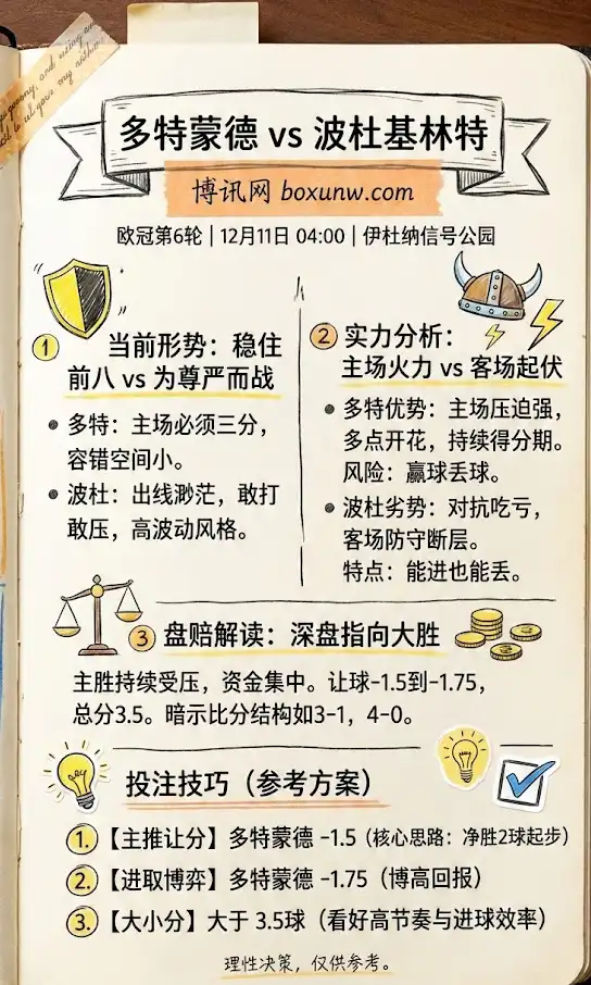多特蒙德vs波杜基林特 | 欧冠第6轮 | 赛前形势+盘赔趋势+投注技巧