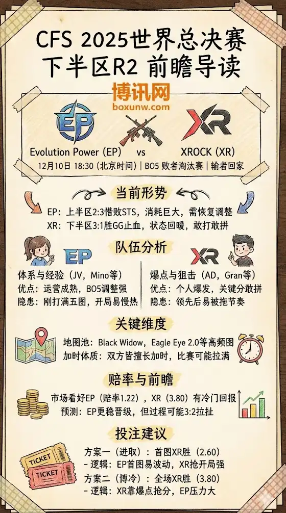 EP vs XROCK | CFS 2025世界总决赛 | 下半区R2前瞻、赔率与投注建议