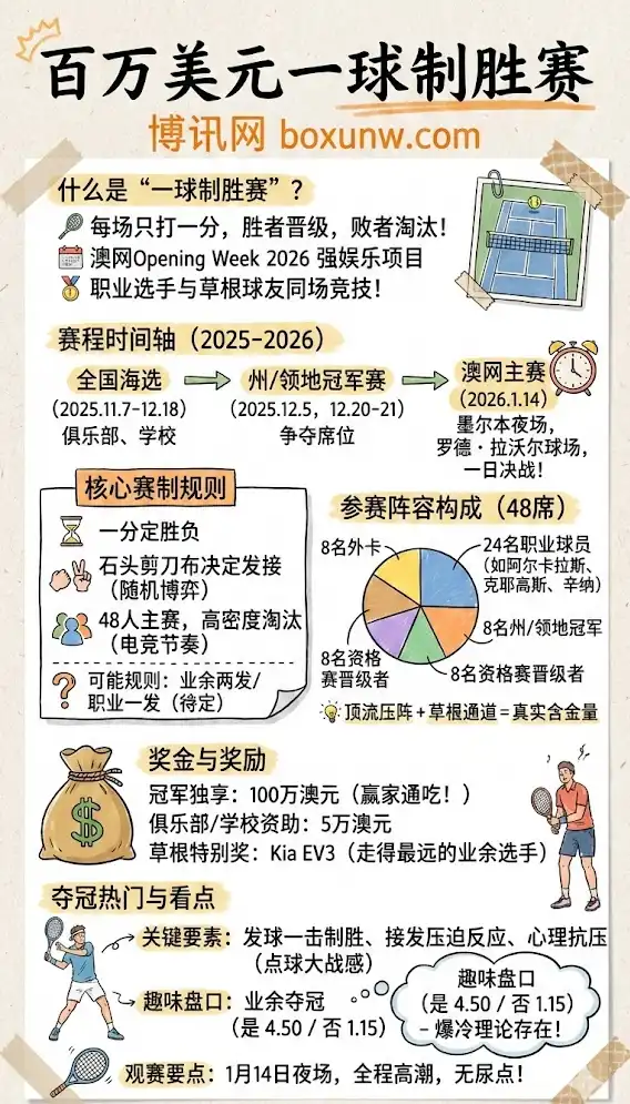 百万美元一球制胜赛 | 澳网Opening Week 2026 | 赛程赛制、参赛阵容与赔率前瞻