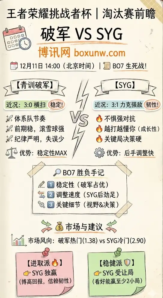 破军 vs SYG | 王者荣耀挑战者杯 | 淘汰赛前瞻与投注建议