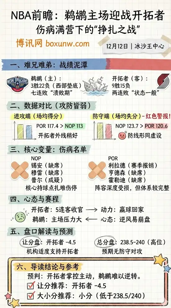NBA常规赛：开拓者vs鹈鹕，深度前瞻，赔率分析