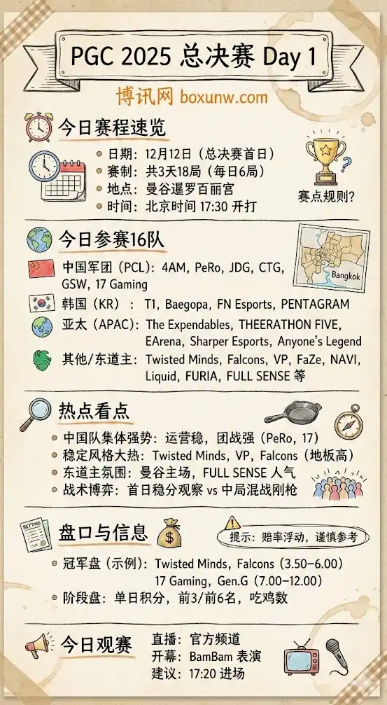 PUBG全球总决赛Day 1 | 12月12日 | 前瞻/看点与盘口