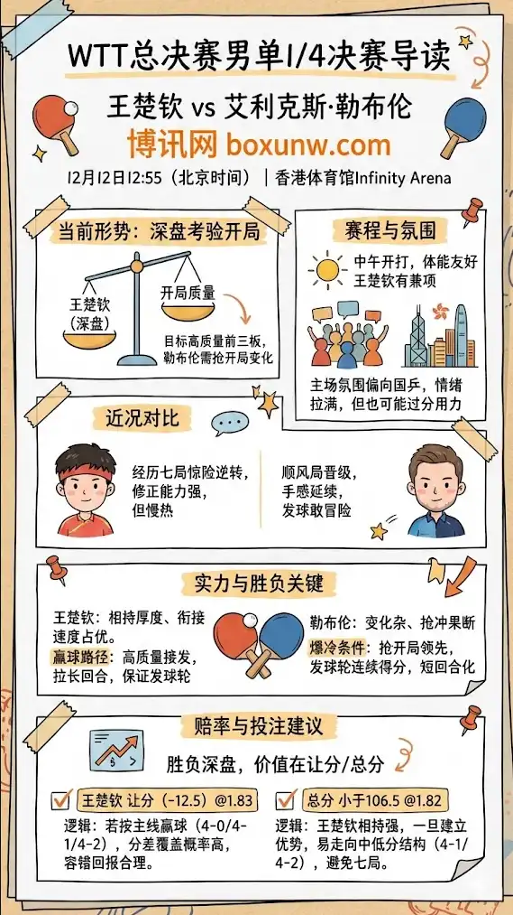 王楚钦vs勒布伦 | WTT总决赛男单1/4决赛 | 形势解析与投注建议