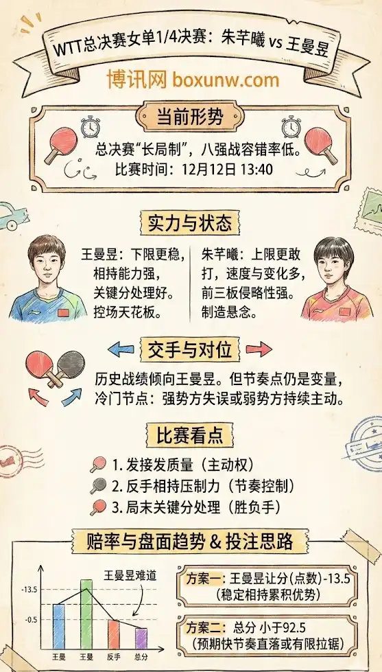 朱芊曦vs王曼昱|WTT总决赛女单1/4决赛|形势解析+盘面趋势+投注思路