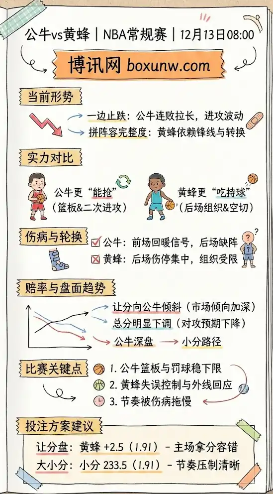 公牛vs黄蜂 | NBA常规赛 | 形势解读与投注建议