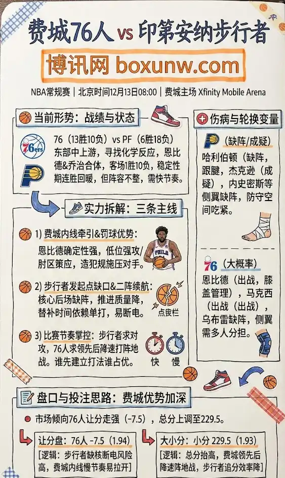 步行者vs76人 | NBA常规赛 | 赛前前瞻、伤病轮换与盘口解读