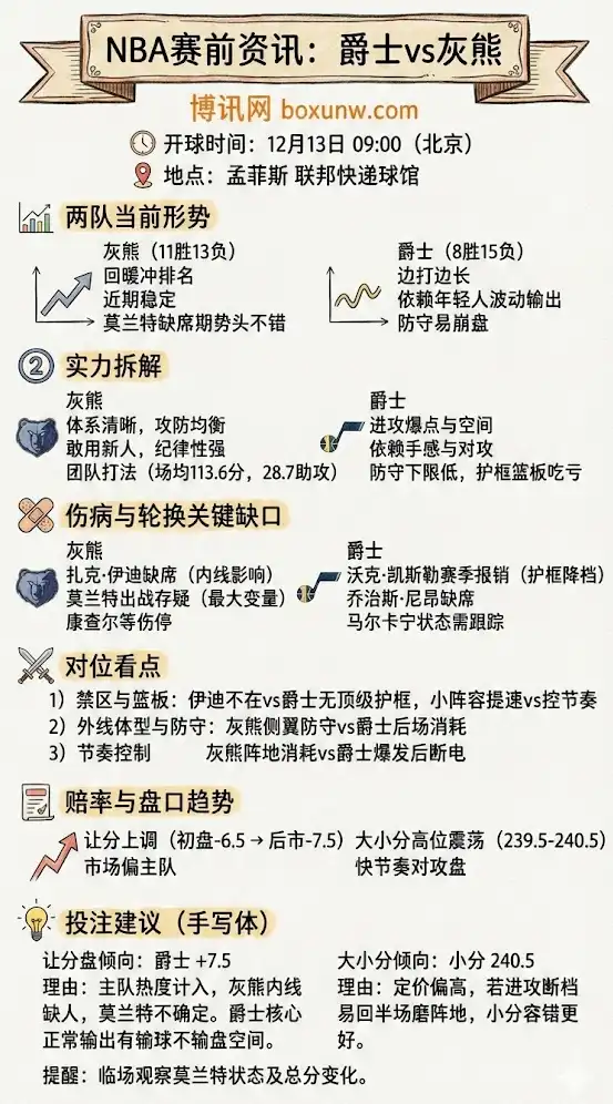 NBA赛前资讯：爵士vs灰熊 伤病左右强弱面 盘口升温主队 但分差或被高估