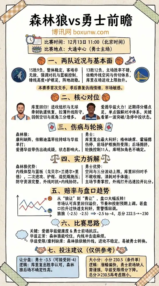 森林狼vs勇士前瞻:盘口大幅反转,比赛深度前瞻,投注指南