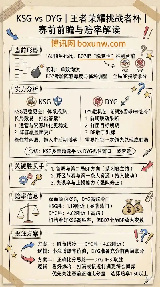 KSG vs DYG | 王者荣耀挑战者杯 | 赛前前瞻与赔率解读