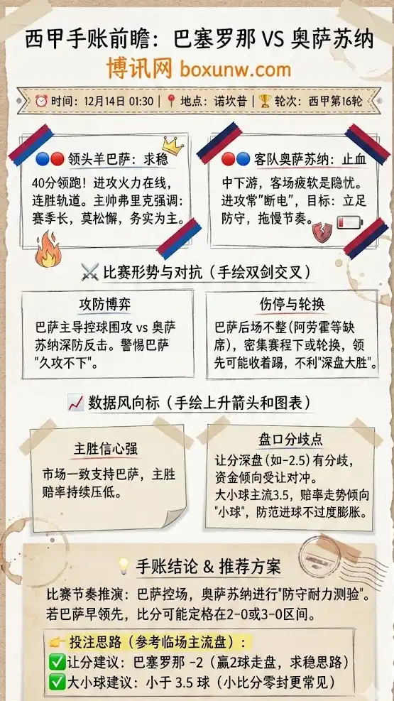 巴萨VS奥萨苏纳,榜首稳固战,客队客场疲软成隐忧