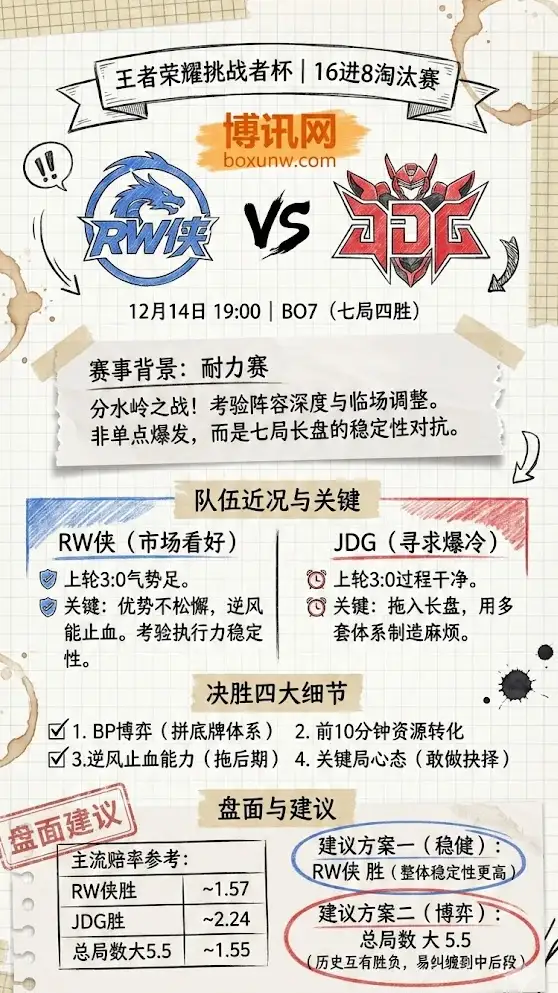 RW侠 vs JDG | 王者荣耀挑战者杯 | 16进8 BO7前瞻与投注建议