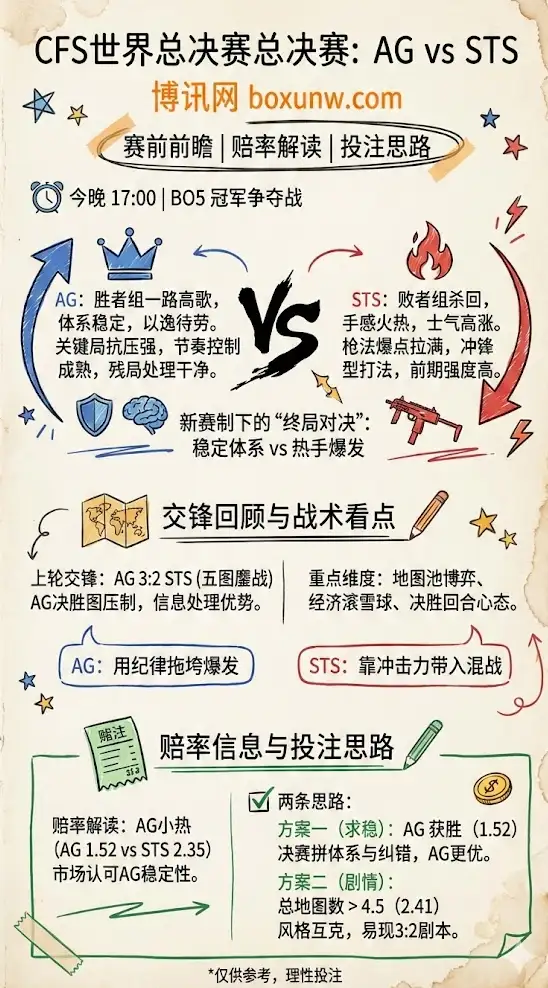 AG vs STS | CFS世界总决赛总决赛 | 赛前前瞻、赔率解读与投注思路