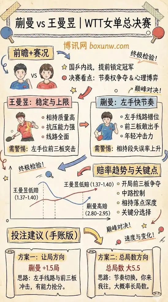 蒯曼vs王曼昱 | WTT女单总决赛 | 前瞻+赔率趋势+投注建议