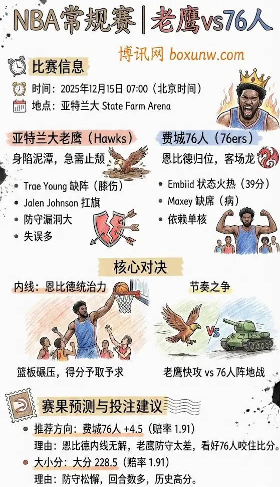 12月15日 NBA常规赛 | 老鹰vs76人：赔率分析，比赛预测