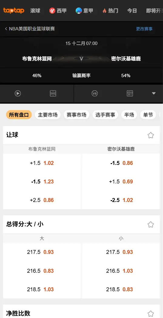 篮网vs雄鹿-NBA博彩赔率和盘口信息-188bet(taptap)提供