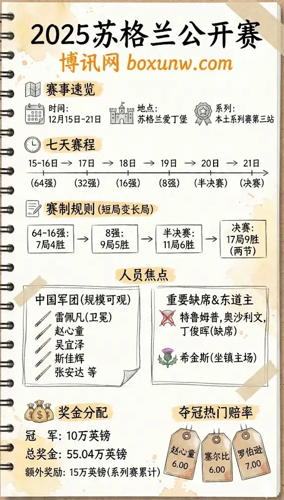 2025苏格兰公开赛 | 赛程赛制 | 参赛名单、奖金与夺冠赔率前瞻