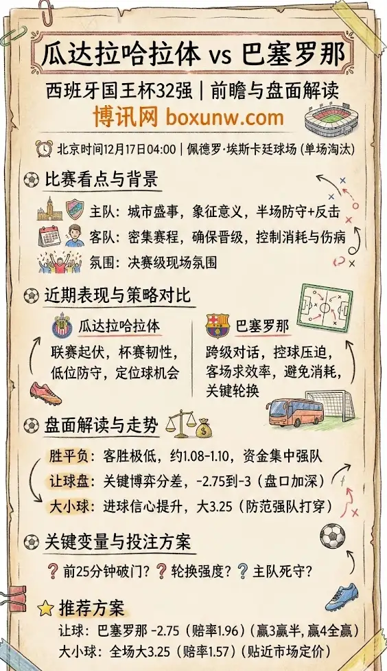 瓜达拉哈拉vs巴塞罗那 | 西班牙国王杯32强 | 前瞻与盘面解读