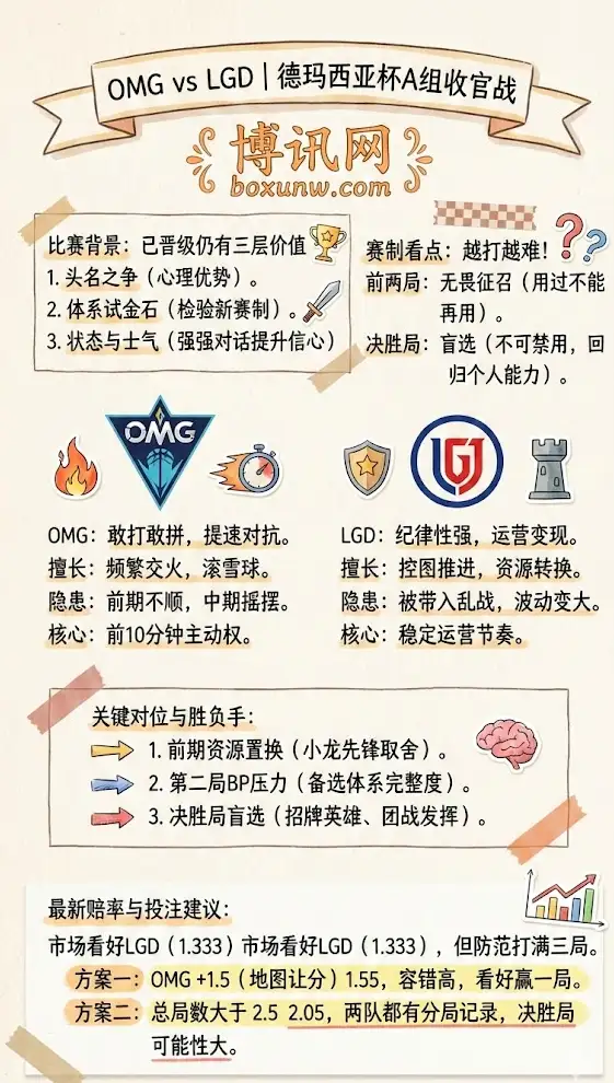 OMG vs LGD | 德玛西亚杯A组收官战 | 形势解析、最新赔率与投注建议