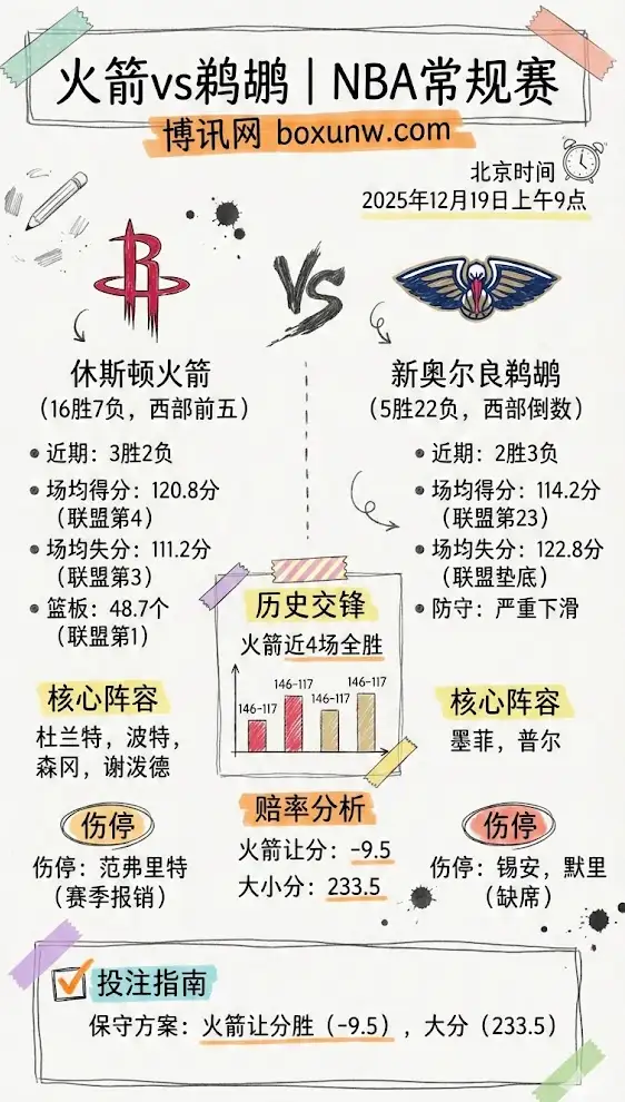 火箭vs鹈鹕 | NBA常规赛 | 赔率分析 | 投注指南 | 比赛预测
