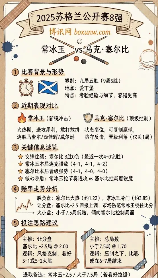 常冰玉vs塞尔比 | 2025苏格兰公开赛8强 | 前瞻、赔率走势与投注思路