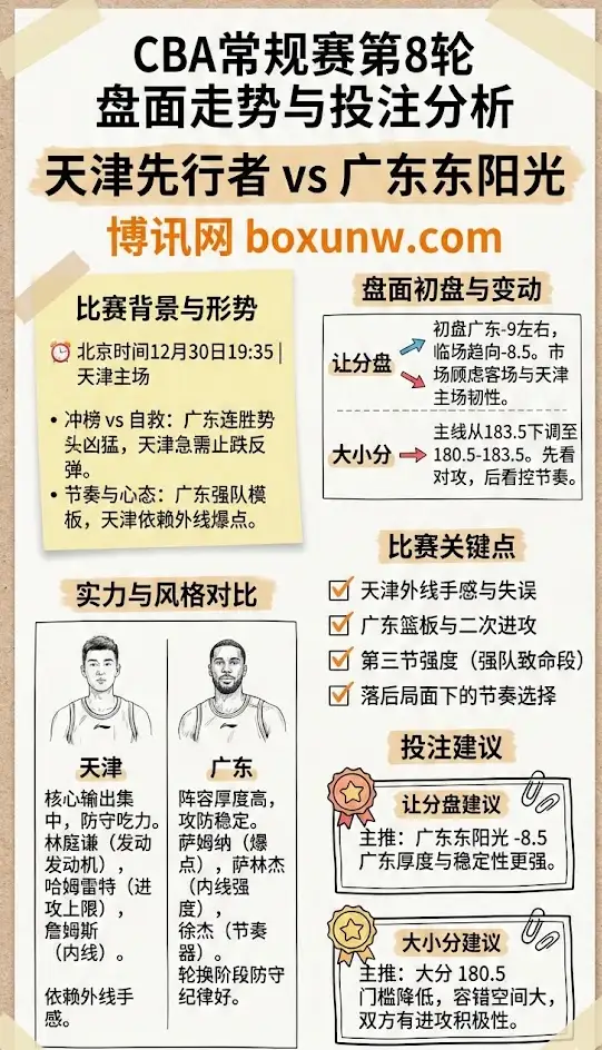 天津先行者 vs 广东东阳光 | CBA常规赛第8轮 | 盘面走势与投注分析