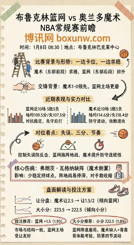布鲁克林篮网 vs 奥兰多魔术 | NBA常规赛 | 前瞻分析与投注技巧
