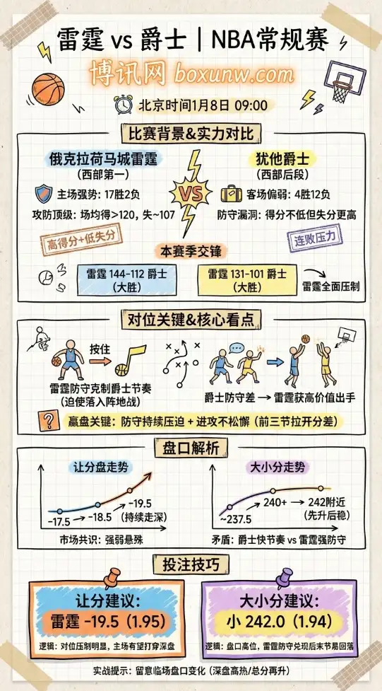 雷霆 vs 爵士 | NBA常规赛 | 盘口解析与投注技巧