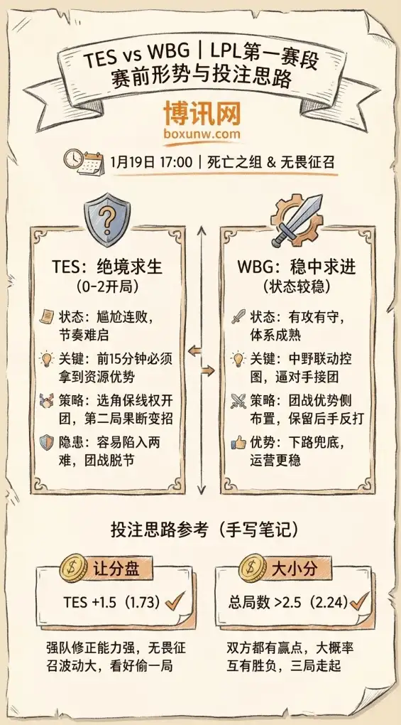 LPL前瞻 | TES vs WBG：LPL 第一赛段 | 赛前形势与赔率投注思路