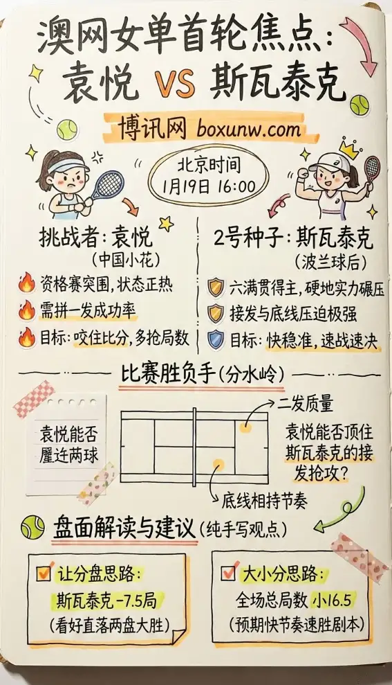 袁悦vs斯瓦泰克 | 澳网女单首轮 | 比赛前瞻、赔率盘面解读与投注建议