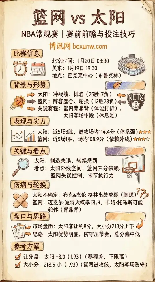 篮网vs太阳 | NBA常规赛 | 赛前前瞻、赔率走势、投注技巧