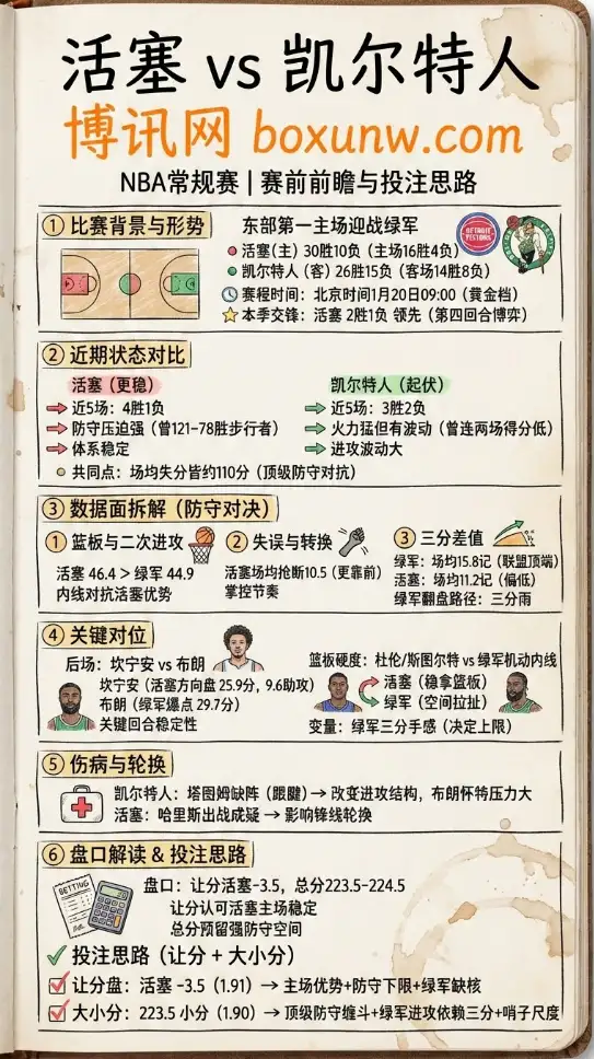 活塞vs凯尔特人 | NBA常规赛 | 赛前前瞻、赔率走势、投注思路